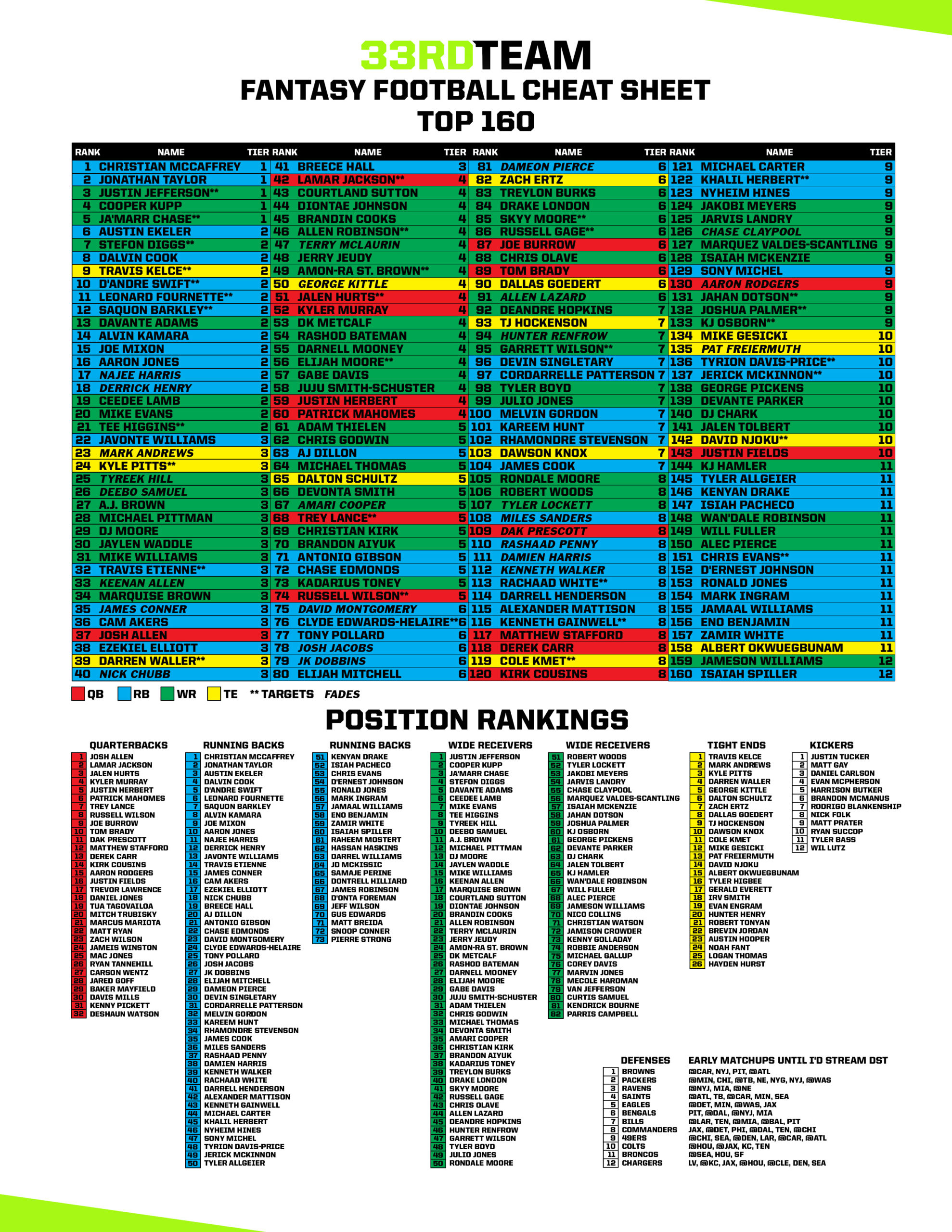 2022 Fantasy Football Cheat Sheet | The 33Rd Team pertaining to Free Printable Fantasy Football Cheat Sheets