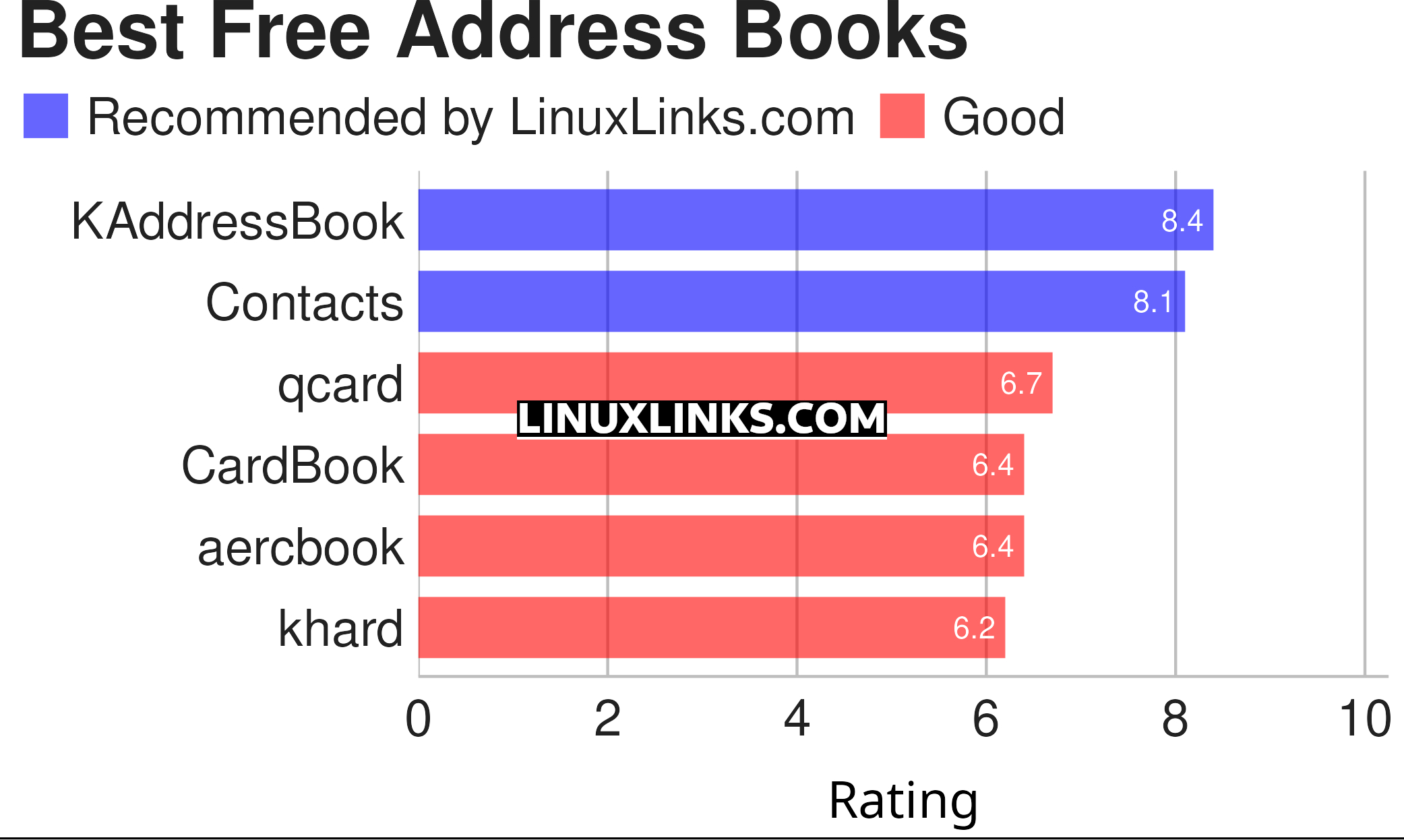 6 Best Free And Open Source Address Book Managers - Linuxlinks inside Free Printable Address Book Software