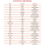 Common Latin And Greek Roots List   Fascinating Historical Writing Regarding Free Printable Greek And Latin Roots