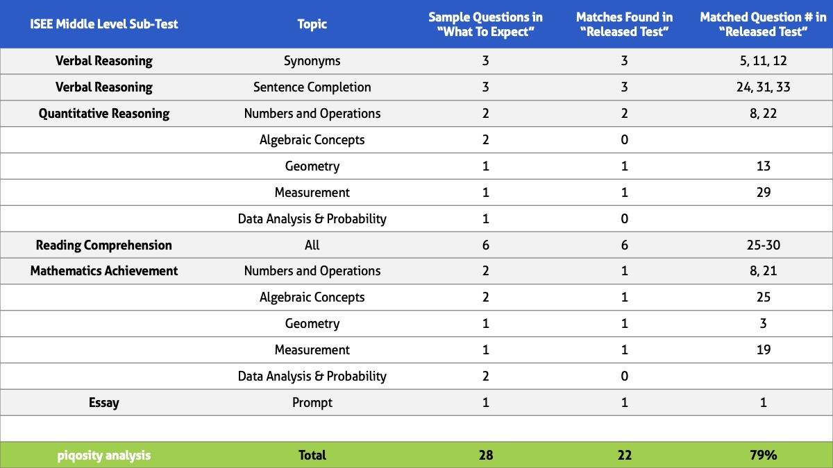 Free Retired Isee Test Practice Questions - Piqosity - Adaptive intended for Free Isee Practice Test Printable