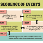 Free Sequence Of Events Graphic Organizer Template To Edit Online Pertaining To Free Printable Sequence Of Events Graphic Organizer