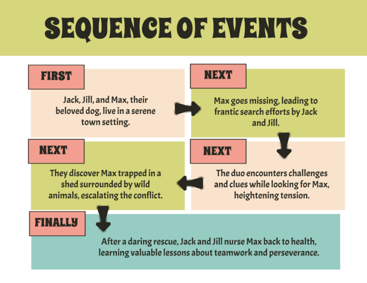Free Printable Sequence of Events Graphic Organizer Free Printable Sequence of Events Graphic Organizer