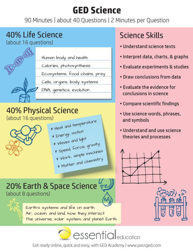 Ged Science Study Guide 2025 [Ged Academy] Pertaining To Free Printable Ged Science Worksheets