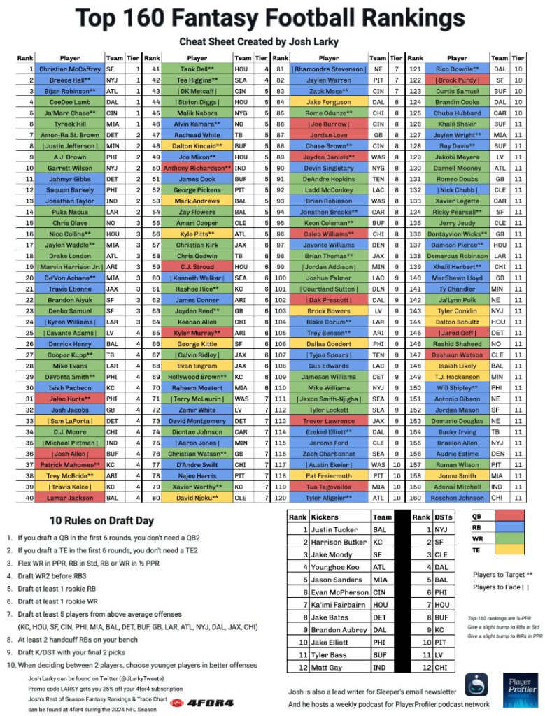Josh Larky On X: "🏈 2024 Fantasy Football Cheat Sheet (Free With Free Fantasy Cheat Sheet Printable Josh Larky On X: "🏈 2024 Fantasy Football Cheat Sheet (Free With Free Fantasy Cheat Sheet Printable