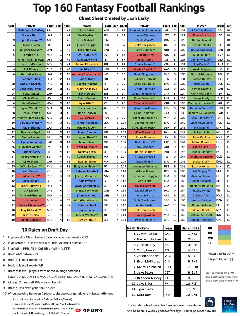 Josh Larky On X: &amp;quot;🏈 2024 Fantasy Football Cheat Sheet (Free with Free Fantasy Cheat Sheet Printable