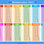 Multiplication Charts (Pdf): Free Printable Times Tables – Free Inside Free Printable Multiplication Table