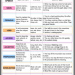 Parts Of Speech Chart (Free Printable Anchor Chart) Within Free Printable Parts Of Speech Worksheets