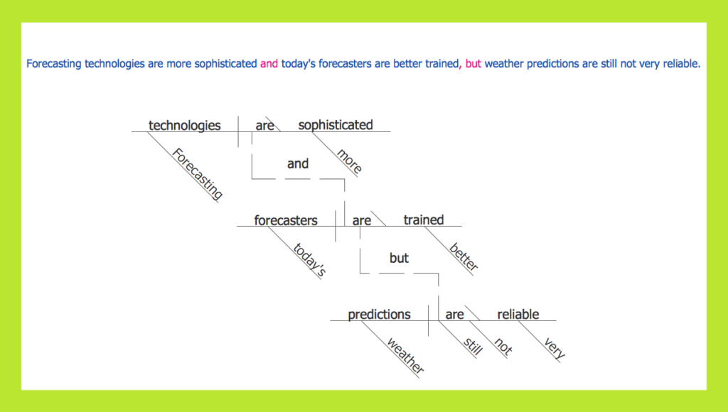 Sentence Diagram | Sentence Diagrammer | Language Learning Pertaining To Free Printable Sentence Diagramming Worksheets Sentence Diagram | Sentence Diagrammer | Language Learning Pertaining To Free Printable Sentence Diagramming Worksheets