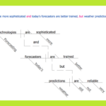 Sentence Diagram | Sentence Diagrammer | Language Learning Pertaining To Free Printable Sentence Diagramming Worksheets
