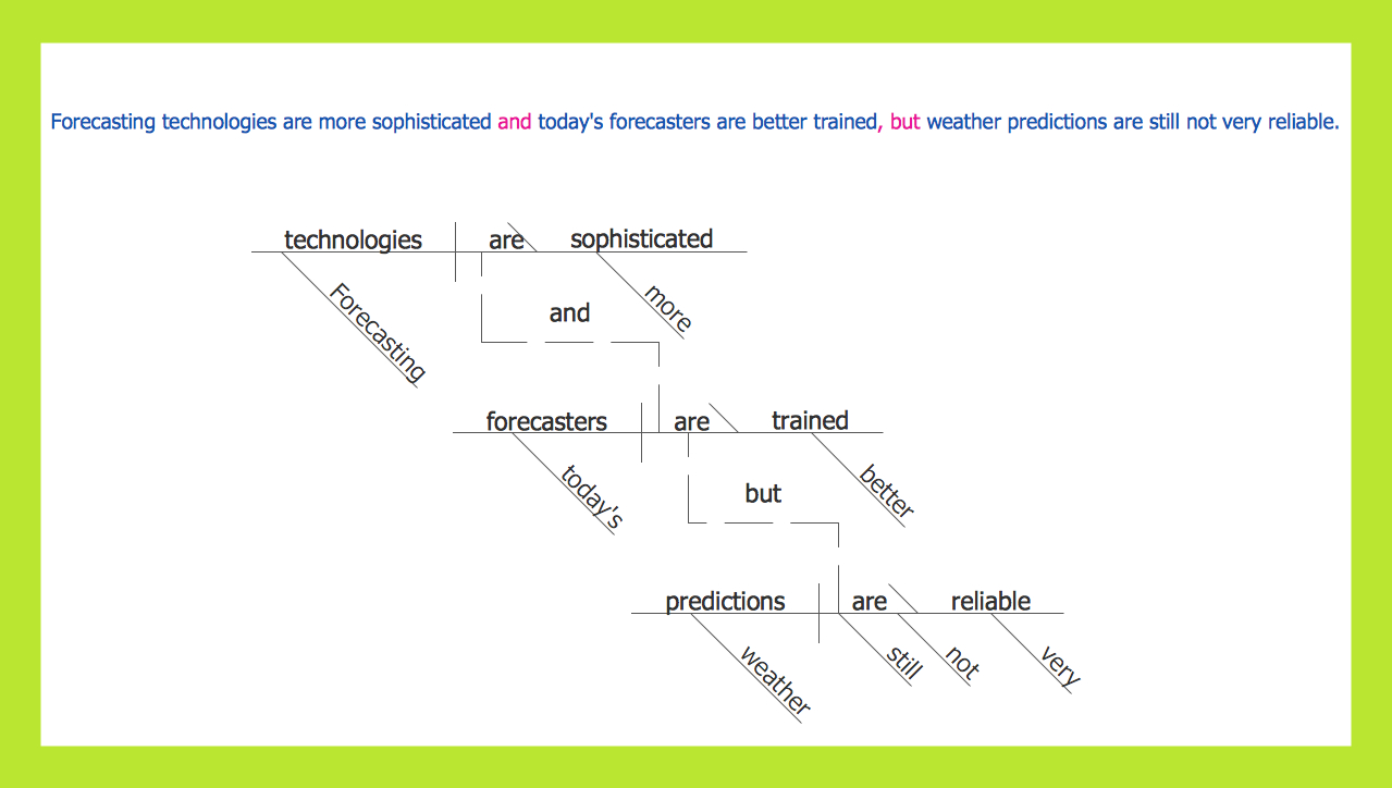 Sentence Diagram | Sentence Diagrammer | Language Learning pertaining to Free Printable Sentence Diagramming Worksheets